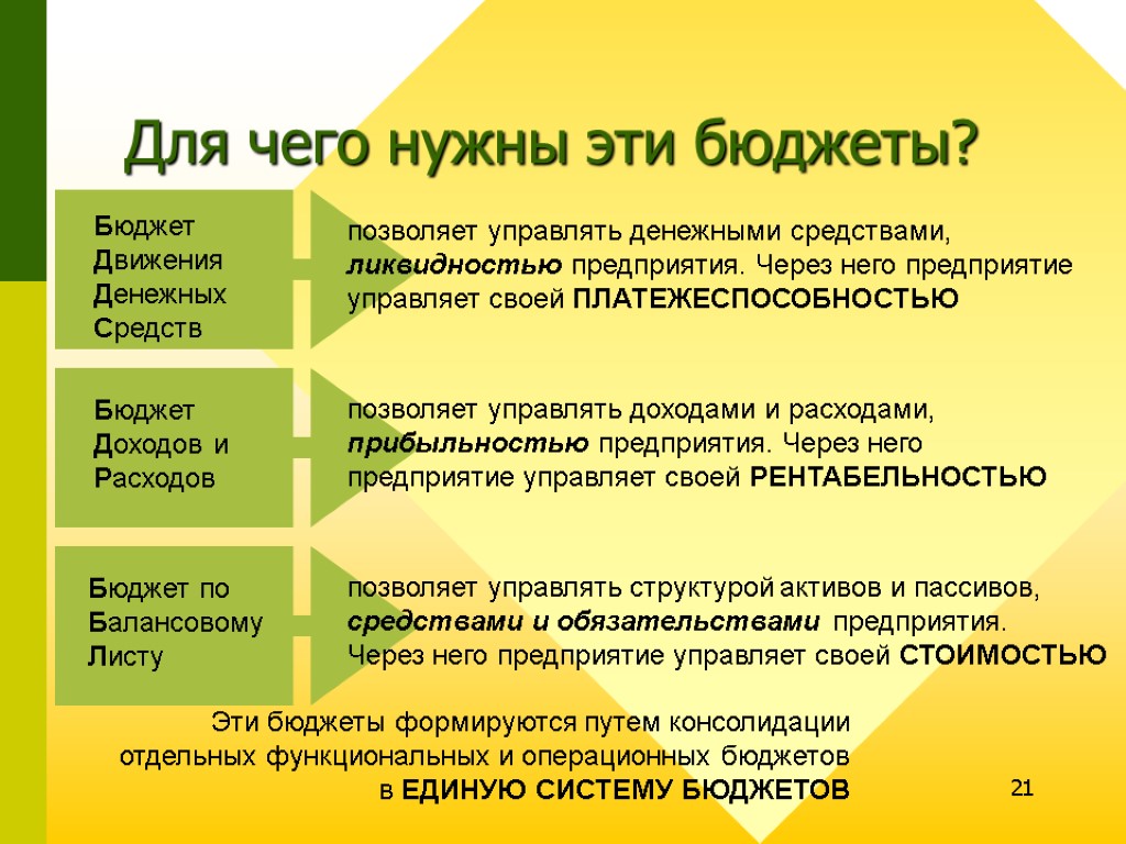 21 Для чего нужны эти бюджеты? позволяет управлять денежными средствами, ликвидностью предприятия. Через него